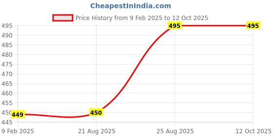 firstcry.com Kiddopanti Brand Name Placement Printed Fleece Track Pant - Melange Grey kiddopanti Price History Graph from 9 Feb 2025 to 12 Oct 2025