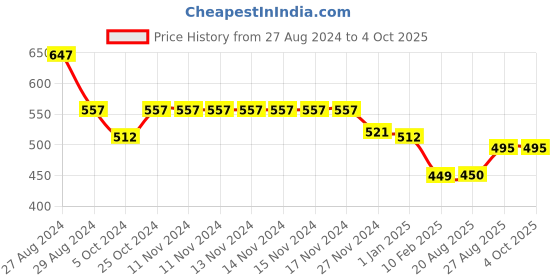 firstcry.com Kiddopanti Brand Name Placement Printed Fleece Track Pant - Military Green kiddopanti Price History Graph from 27 Aug 2024 to 4 Oct 2025