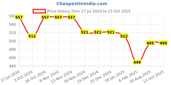 firstcry.com Kiddopanti Brand Name Placement Printed Fleece Track Pant - Military Green kiddopanti Price History Graph from 27 Jul 2024 to 13 Oct 2025
