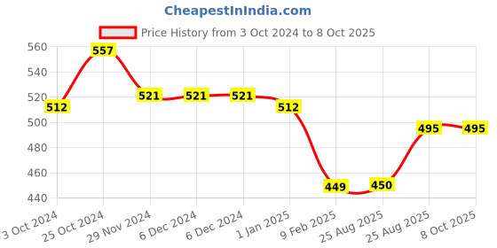 firstcry.com Kiddopanti Brand Name Placement Printed Fleece Track Pant - Military Green kiddopanti Price History Graph from 3 Oct 2024 to 6 Oct 2025