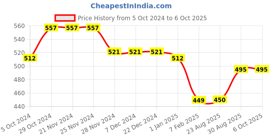 firstcry.com Kiddopanti Brand Name Placement Printed Fleece Track Pant - Navy Blue kiddopanti Price History Graph from 5 Oct 2024 to 5 Oct 2025