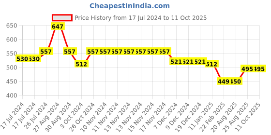 firstcry.com Kiddopanti Brand Name Placement Printed Fleece Track Pant - Navy Blue kiddopanti Price History Graph from 17 Jul 2024 to 10 Oct 2025