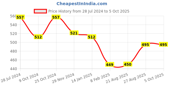 firstcry.com Kiddopanti Brand Name Placement Printed Fleece Track Pant - Navy Blue kiddopanti Price History Graph from 28 Jul 2024 to 5 Oct 2025