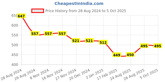 firstcry.com Kiddopanti Brand Name Placement Printed Fleece Track Pant - Navy Blue kiddopanti Price History Graph from 28 Aug 2024 to 5 Oct 2025