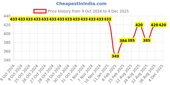 firstcry.com Kiddopanti Brand Name Printed & Pocket Detailed  Track Pant - Brown kiddopanti Price History Graph from 9 Oct 2024 to 4 Dec 2025