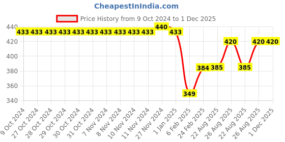 firstcry.com Kiddopanti Brand Name Printed & Pocket Detailed Track Pant - Brown kiddopanti Price History Graph from 9 Oct 2024 to 1 Dec 2025