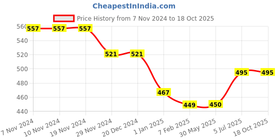 firstcry.com Kiddopanti Brand Name Printed & Pocket Detailed Track Pant - Brown kiddopanti Price History Graph from 7 Nov 2024 to 17 Oct 2025