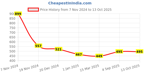 firstcry.com Kiddopanti Brand Name Printed & Pocket Detailed Track Pant - Brown kiddopanti Price History Graph from 7 Nov 2024 to 12 Oct 2025
