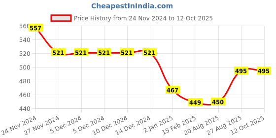 firstcry.com Kiddopanti Brand Name Printed & Pocket Detailed Track Pant - Brown kiddopanti Price History Graph from 24 Nov 2024 to 11 Oct 2025