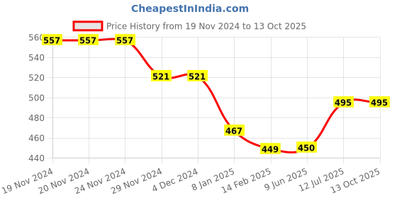 firstcry.com Kiddopanti Brand Name Printed & Pocket Detailed Track Pant - Brown kiddopanti Price History Graph from 19 Nov 2024 to 13 Oct 2025