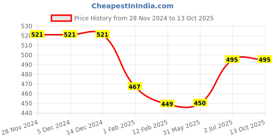 firstcry.com Kiddopanti Brand Name Printed & Pocket Detailed Track Pant - Brown kiddopanti Price History Graph from 28 Nov 2024 to 13 Oct 2025