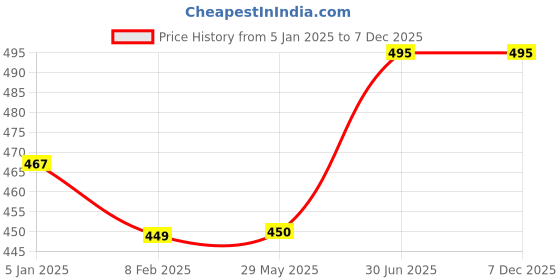 firstcry.com Kiddopanti Brand Name Printed & Pocket Detailed Track Pant - Brown kiddopanti Price History Graph from 5 Jan 2025 to 6 Dec 2025