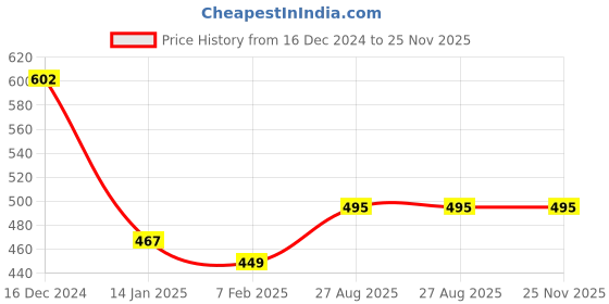firstcry.com Kiddopanti Brand Name Printed & Pocket Detailed Track Pant - Dark Brown kiddopanti Price History Graph from 16 Dec 2024 to 25 Nov 2025