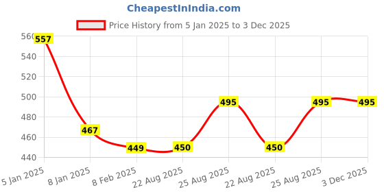 firstcry.com Kiddopanti Brand Name Printed & Pocket Detailed Track Pant - Dark Brown kiddopanti Price History Graph from 5 Jan 2025 to 2 Dec 2025