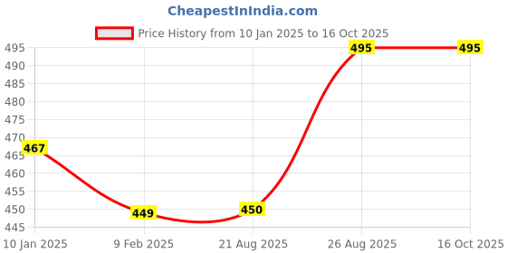 firstcry.com Kiddopanti Brand Name Printed & Pocket Detailed Track Pant - Dark Brown kiddopanti Price History Graph from 10 Jan 2025 to 16 Oct 2025
