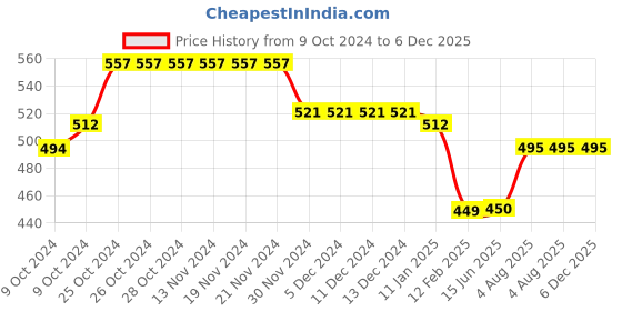 firstcry.com Kiddopanti Brand Name Printed & Pocket Detailed Track Pant - Dark Grey kiddopanti Price History Graph from 9 Oct 2024 to 6 Dec 2025