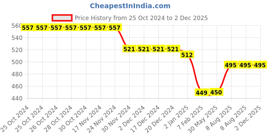 firstcry.com Kiddopanti Brand Name Printed & Pocket Detailed Track Pant - Dark Grey kiddopanti Price History Graph from 25 Oct 2024 to 2 Dec 2025