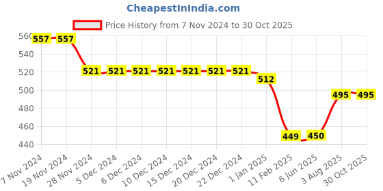 firstcry.com Kiddopanti Brand Name Printed & Pocket Detailed Track Pant - Dark Grey kiddopanti Price History Graph from 7 Nov 2024 to 28 Oct 2025