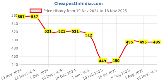 firstcry.com Kiddopanti Brand Name Printed & Pocket Detailed Track Pant - Dark Grey kiddopanti Price History Graph from 19 Nov 2024 to 18 Nov 2025