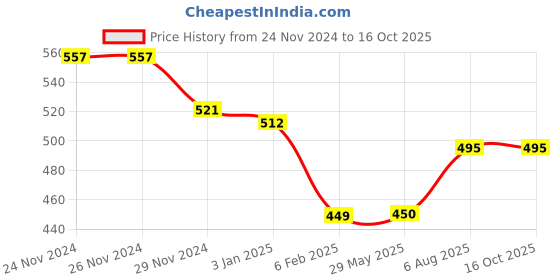 firstcry.com Kiddopanti Brand Name Printed & Pocket Detailed Track Pant - Dark Grey kiddopanti Price History Graph from 24 Nov 2024 to 15 Oct 2025