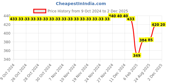 firstcry.com Kiddopanti Brand Name Printed & Pocket Detailed Track Pant - Grey Melange kiddopanti Price History Graph from 9 Oct 2024 to 1 Dec 2025