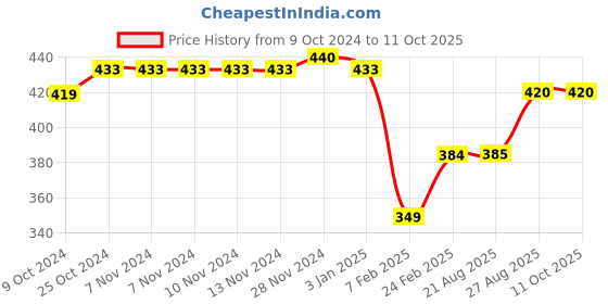 firstcry.com Kiddopanti Brand Name Printed & Pocket Detailed  Track Pant - Grey Melange kiddopanti Price History Graph from 9 Oct 2024 to 11 Oct 2025