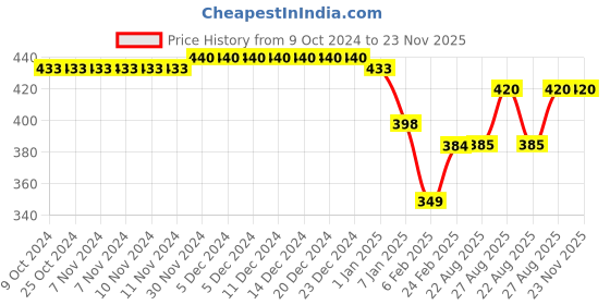 firstcry.com Kiddopanti Brand Name Printed & Pocket Detailed Track Pant - Maroon kiddopanti Price History Graph from 9 Oct 2024 to 23 Nov 2025