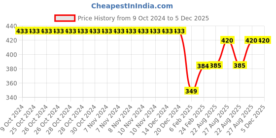 firstcry.com Kiddopanti Brand Name Printed & Pocket Detailed Track Pant - Military Green kiddopanti Price History Graph from 9 Oct 2024 to 4 Dec 2025