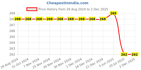 firstcry.com Kiddopanti Brand Name Printed Cycling Shorts - Black kiddopanti Price History Graph from 29 Aug 2024 to 1 Dec 2025