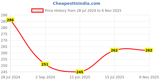 firstcry.com Kiddopanti Brand Name Printed Cycling Shorts - Dark Coral kiddopanti Price History Graph from 28 Jul 2024 to 6 Nov 2025