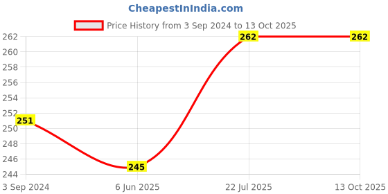 firstcry.com Kiddopanti Brand Name Printed Cycling Shorts -   Dark Coral kiddopanti Price History Graph from 3 Sep 2024 to 12 Oct 2025
