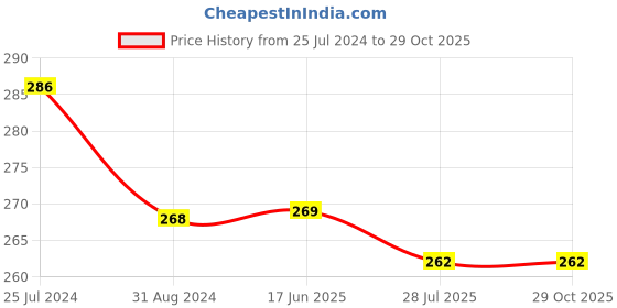 firstcry.com Kiddopanti Brand Name Printed Cycling Shorts - Grey Melange kiddopanti Price History Graph from 25 Jul 2024 to 28 Oct 2025