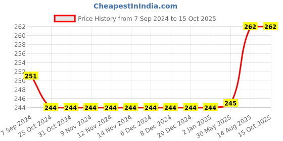 firstcry.com Kiddopanti Brand Name Printed Cycling Shorts -  Maroon kiddopanti Price History Graph from 7 Sep 2024 to 14 Oct 2025