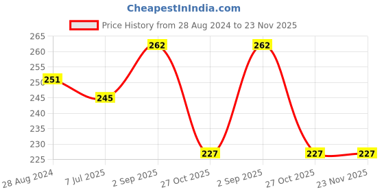firstcry.com Kiddopanti Brand Name Printed Cycling Shorts - Neon Green kiddopanti Price History Graph from 28 Aug 2024 to 22 Nov 2025