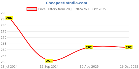 firstcry.com Kiddopanti Brand Name Printed Cycling Shorts -  Neon Green kiddopanti Price History Graph from 28 Jul 2024 to 16 Oct 2025