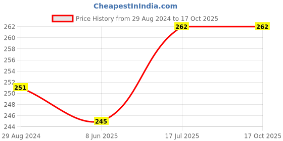 firstcry.com Kiddopanti Brand Name Printed Cycling Shorts -  Neon Green kiddopanti Price History Graph from 29 Aug 2024 to 16 Oct 2025