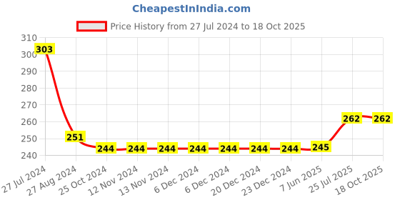 firstcry.com Kiddopanti Brand Name Printed Cycling Shorts  - Steel Grey kiddopanti Price History Graph from 27 Jul 2024 to 16 Oct 2025