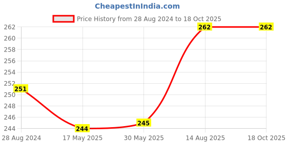 firstcry.com Kiddopanti Brand Name Printed Cycling Shorts  - Steel Grey kiddopanti Price History Graph from 28 Aug 2024 to 18 Oct 2025