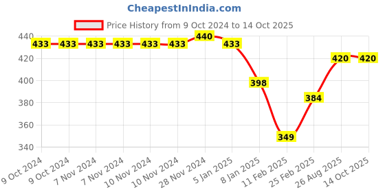 firstcry.com Kiddopanti Brand Name Printed Track Pant - Black kiddopanti Price History Graph from 9 Oct 2024 to 14 Oct 2025