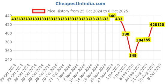 firstcry.com Kiddopanti Brand Name Printed Track Pant - Black kiddopanti Price History Graph from 25 Oct 2024 to 7 Oct 2025