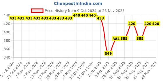 firstcry.com Kiddopanti Brand Name Printed Track Pant - Navy Blue kiddopanti Price History Graph from 9 Oct 2024 to 22 Nov 2025