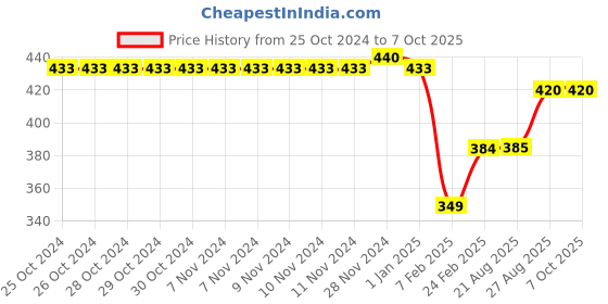 firstcry.com Kiddopanti Brand Name Printed Track Pant - Navy Blue kiddopanti Price History Graph from 25 Oct 2024 to 7 Oct 2025