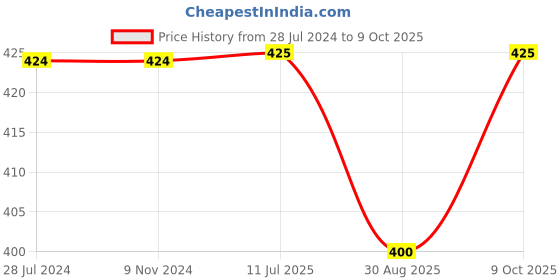 firstcry.com Kiddopanti Broken Striped Curved Hem Roll Up Shorts - Brown kiddopanti Price History Graph from 28 Jul 2024 to 9 Oct 2025