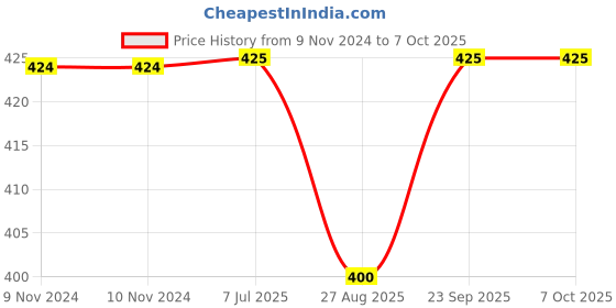 firstcry.com Kiddopanti Broken Striped Curved Hem Roll Up Shorts - Brown kiddopanti Price History Graph from 9 Nov 2024 to 7 Oct 2025