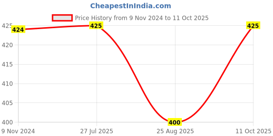 firstcry.com Kiddopanti Broken Striped Curved Hem Roll Up Shorts - Brown kiddopanti Price History Graph from 9 Nov 2024 to 11 Oct 2025