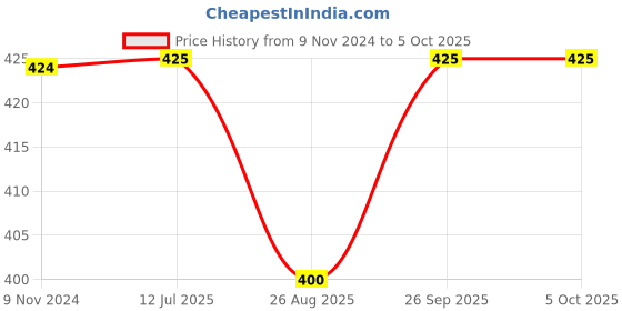 firstcry.com Kiddopanti Broken Striped Curved Hem Roll Up Shorts - Brown kiddopanti Price History Graph from 9 Nov 2024 to 4 Oct 2025