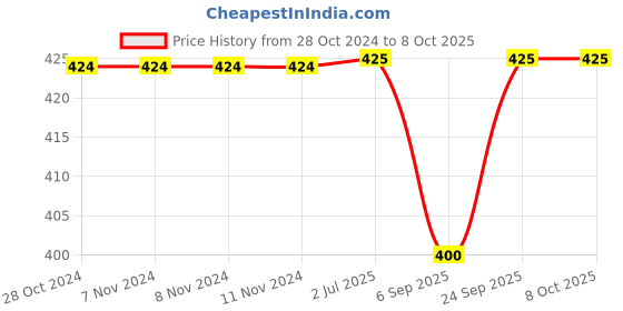 firstcry.com Kiddopanti Broken Striped Curved Hem Roll Up Shorts - Brown kiddopanti Price History Graph from 28 Oct 2024 to 7 Oct 2025