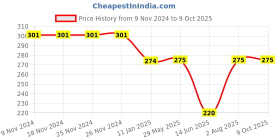firstcry.com Kiddopanti Bunny Applique Legging - Black kiddopanti Price History Graph from 9 Nov 2024 to 8 Oct 2025