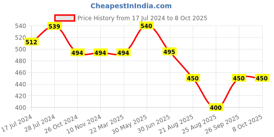firstcry.com Kiddopanti Butterfly Printed Roll Up Hot Shorts - Blue kiddopanti Price History Graph from 17 Jul 2024 to 8 Oct 2025