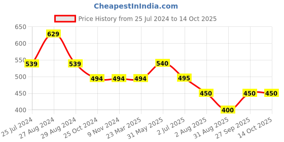 firstcry.com Kiddopanti Butterfly Printed Roll Up Hot Shorts - Blue kiddopanti Price History Graph from 25 Jul 2024 to 14 Oct 2025